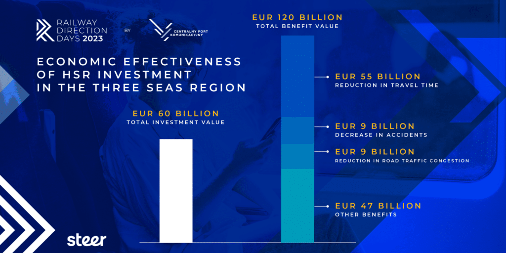 JOINT RAILWAY INVESTMENTS FOR THE THREE SEAS REGION.